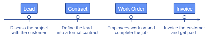 Adminmatic work flow diagram