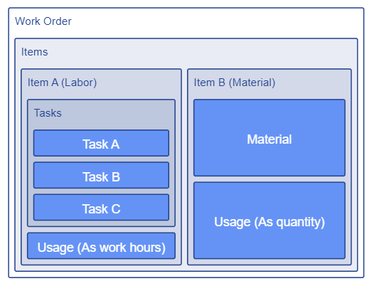 Adminmatic work order structure